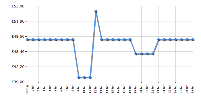 Cheapest price history chart for the Baby Annabell Active Annabell