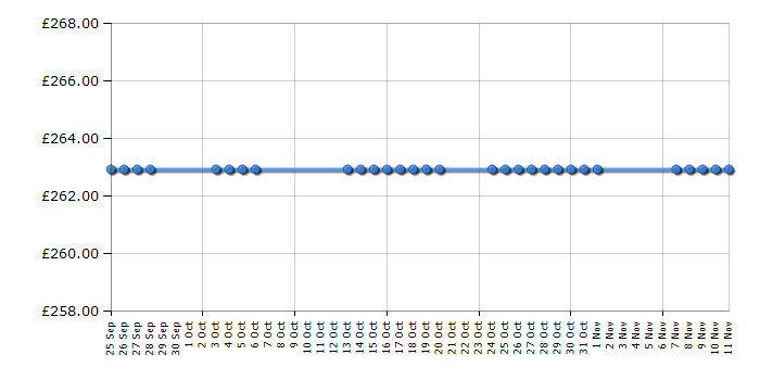 Cheapest price history chart for the Baby Jogger City Mini 3 - Stone