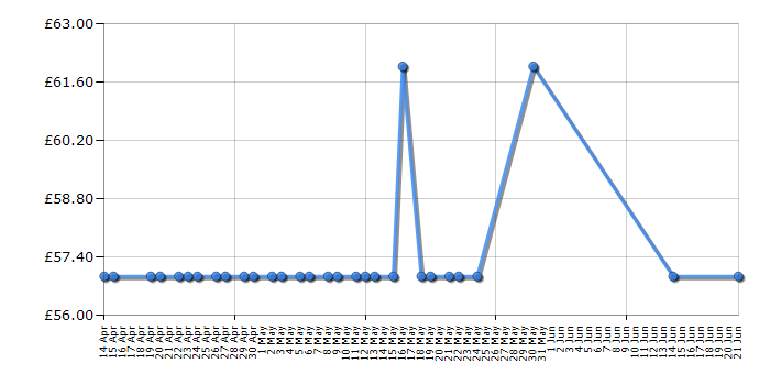 Cheapest price history chart for the Baby Jogger Glider Board