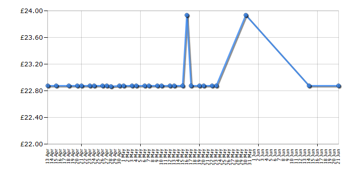 Cheapest price history chart for the BaByliss 2069U