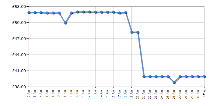 Cheapest price history chart for the BaByliss 2136U Air Style 1000