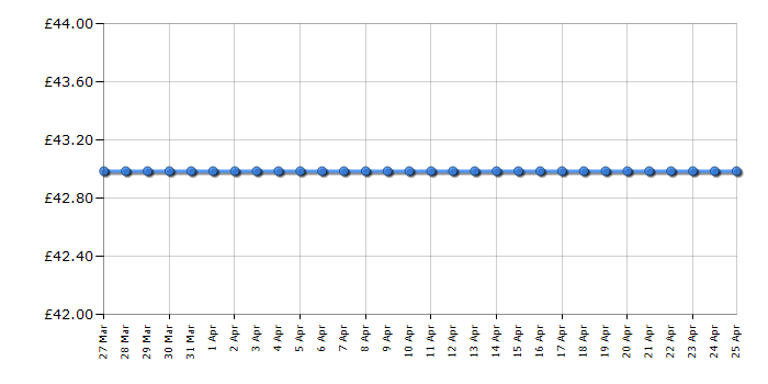 Cheapest price history chart for the BaByliss 2179U Sleek Control 235