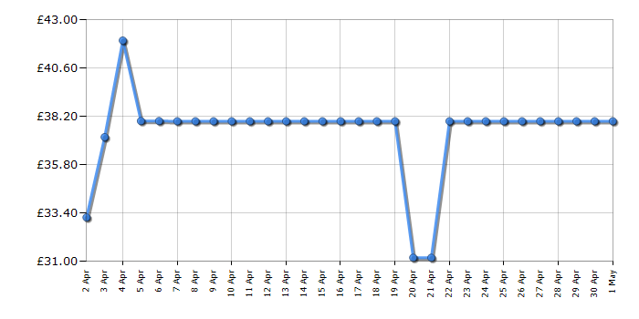 Cheapest price history chart for the Babyliss 2357U Titanium Brilliance Curls