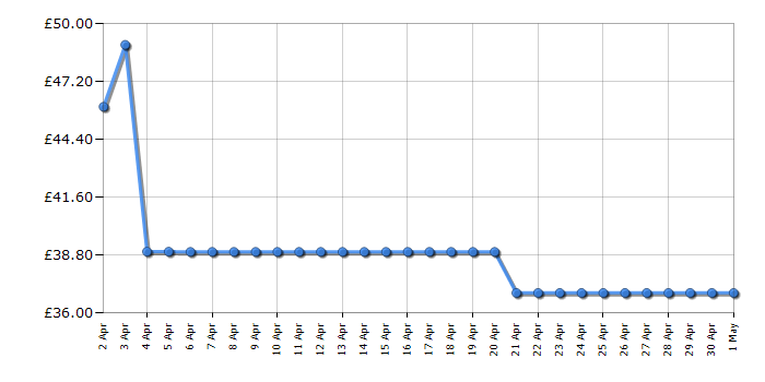 Cheapest price history chart for the Babyliss 2393U Smooth Pro 235