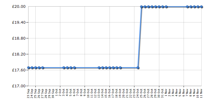 Cheapest price history chart for the Babyliss 2856NAU