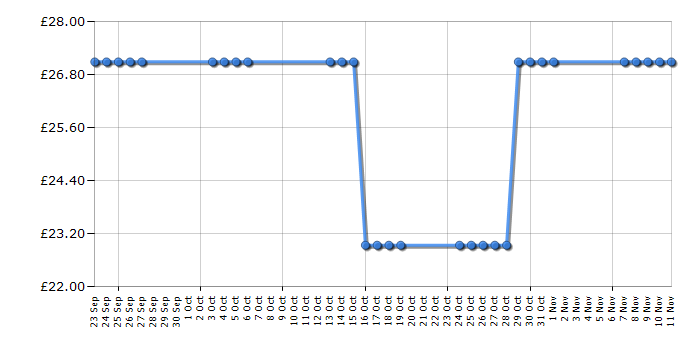 Cheapest price history chart for the Babyliss 2856NDU