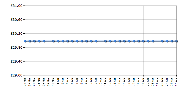 Cheapest price history chart for the Babyliss D580DU Cosmos Dryer