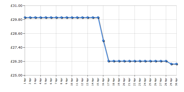 Cheapest price history chart for the BaByliss Flawless Volume 2764U