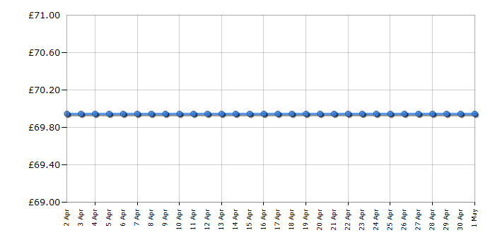 Cheapest price history chart for the BaByliss Multi Style 2800DU