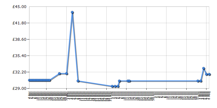 Cheapest price history chart for the BaByliss Pro Digital 230 2079U