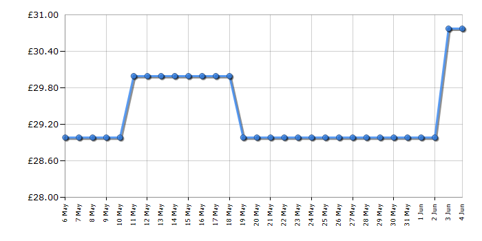 Cheapest price history chart for the BaByliss Rose Lustre 230 2515DU