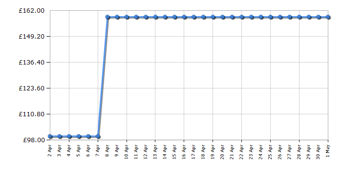 Cheapest price history chart for the BaByliss Smooth and Wave 2662U