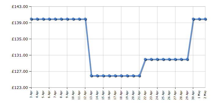 Cheapest price history chart for the Babymoov YOO Moov