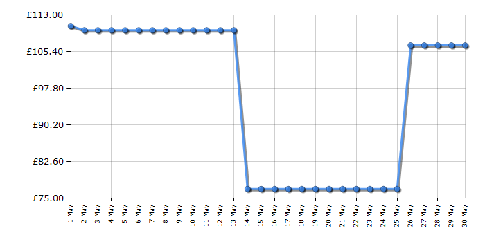 Cheapest price history chart for the Barbie 3-in-1 DreamCamper