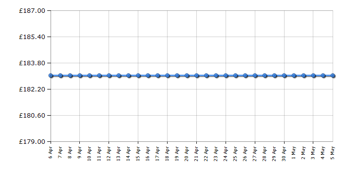 Cheapest price history chart for the Barbie and the Secret Door Princess Alexa Doll