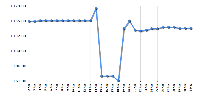 Cheapest price history chart for the Barbie Care Clinic Vehicle