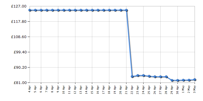Cheapest price history chart for the Barbie Digital Dress Doll