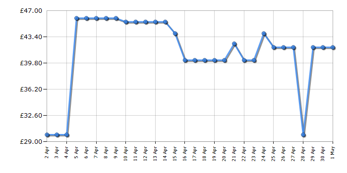 Cheapest price history chart for the Barbie Dream Plane