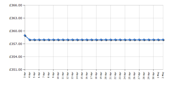 Cheapest price history chart for the Barbie DreamCamper