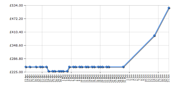 Cheapest price history chart for the Barbie Dreamhouse