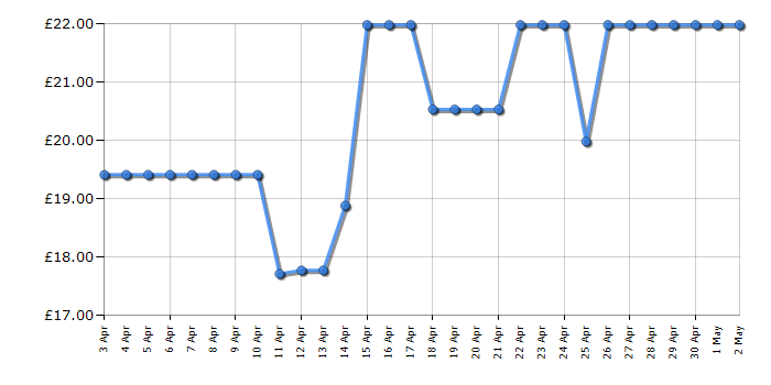 Cheapest price history chart for the Barbie Dreamtopia Rainbow Magic Mermaid