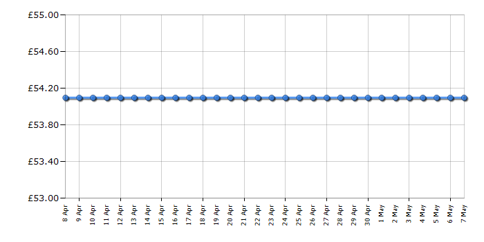 Cheapest price history chart for the Barbie Endless Curls Doll