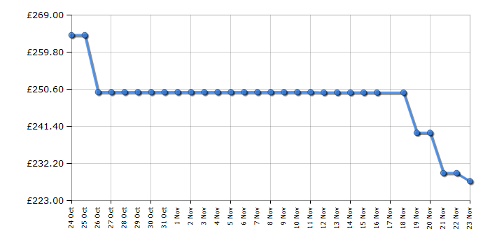 Cheapest price history chart for the Barbie Family Cruise Ship