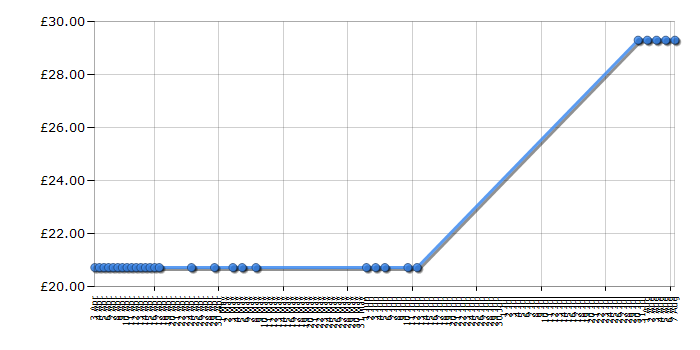 Cheapest price history chart for the Barbie Family Puppy Play Park