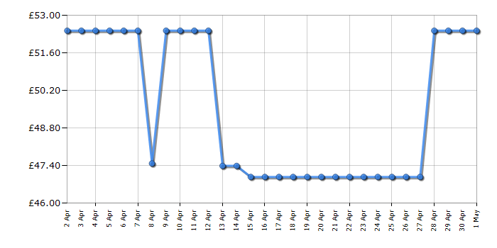 Cheapest price history chart for the Barbie Fast Cast Clinic