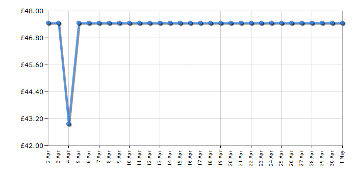 Cheapest price history chart for the Barbie Fresh 'n' Fun Food Truck