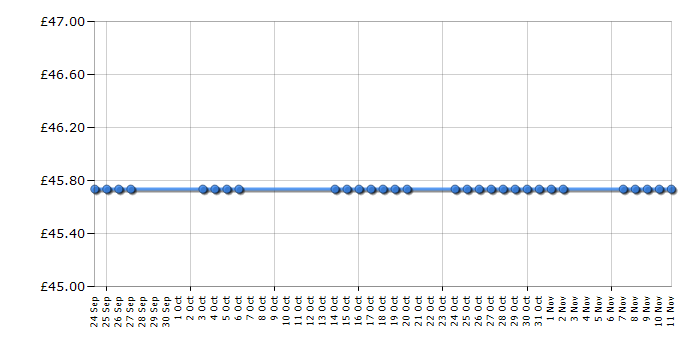 Cheapest price history chart for the Barbie Glam Vacation House