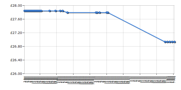 Cheapest price history chart for the Barbie Hair Artist Doll