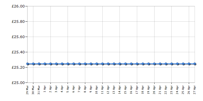 Cheapest price history chart for the Barbie Life in the Dreamhouse Fashion Vending Machine