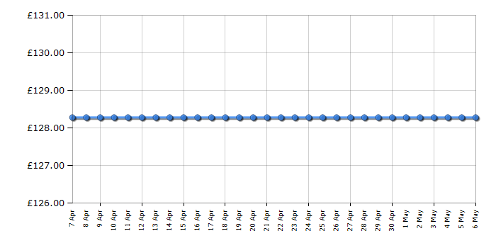 Cheapest price history chart for the Barbie Mariposa & the Fairy Princess Mariposa Doll