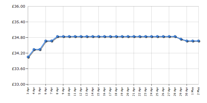 Cheapest price history chart for the Barbie Newborn Pups and Doll