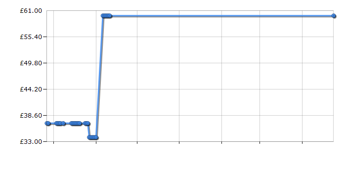 Cheapest price history chart for the Barbie Sisters Popcorn and Souvenirs Playset
