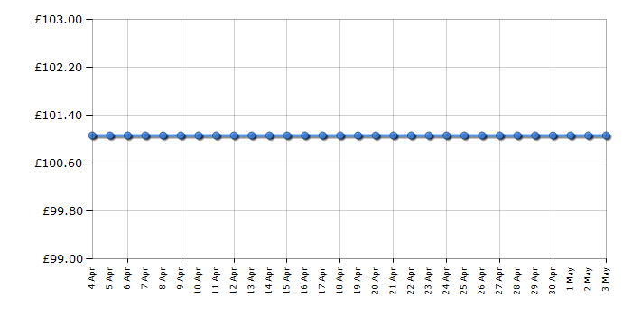 Cheapest price history chart for the Barbie Style Ultimate Closet