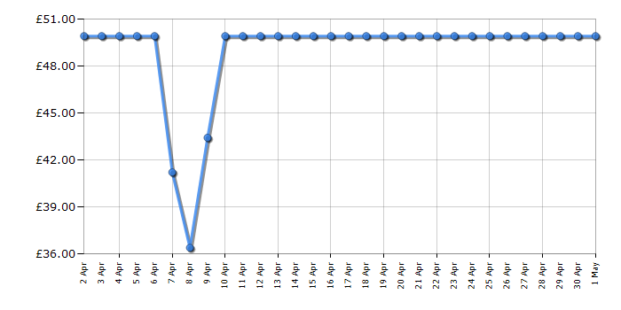 Cheapest price history chart for the Beast Lab Shark Beast Creator