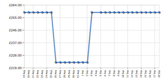 Cheapest price history chart for the Beko AS530K