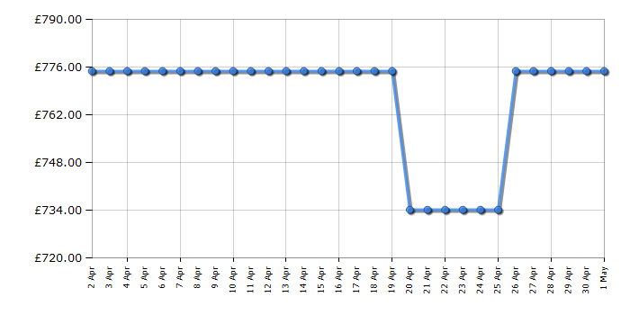 Cheapest price history chart for the Beko ASD2341VB