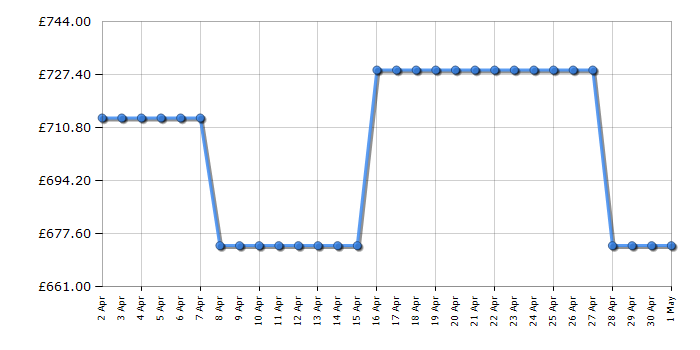 Cheapest price history chart for the Beko ASD2442VPS