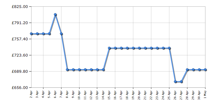 Cheapest price history chart for the Beko ASD2442VPZ