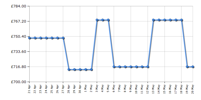 Cheapest price history chart for the Beko ASD2542VX