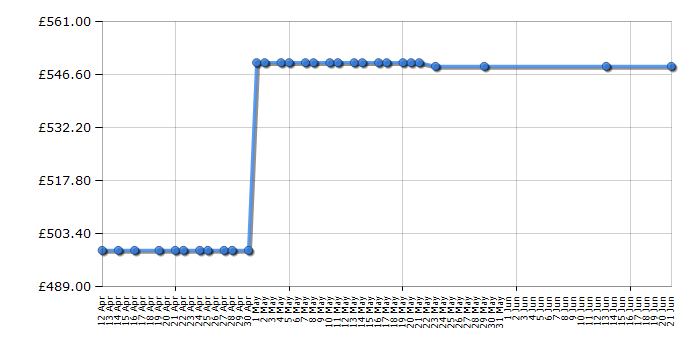 Cheapest price history chart for the Beko ASL141B