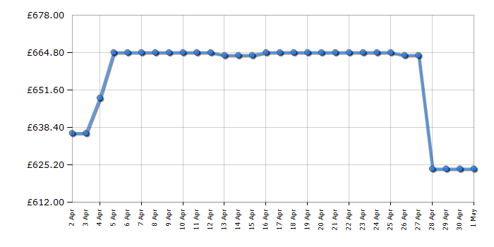 Cheapest price history chart for the Beko ASL1442VPS