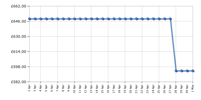 Cheapest price history chart for the Beko ASL1442VPZ