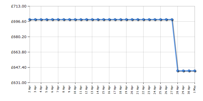 Cheapest price history chart for the Beko ASL1532PX