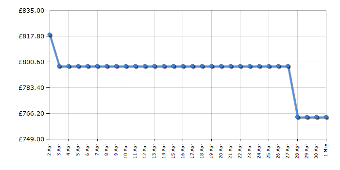 Cheapest price history chart for the Beko ASN652VPZ