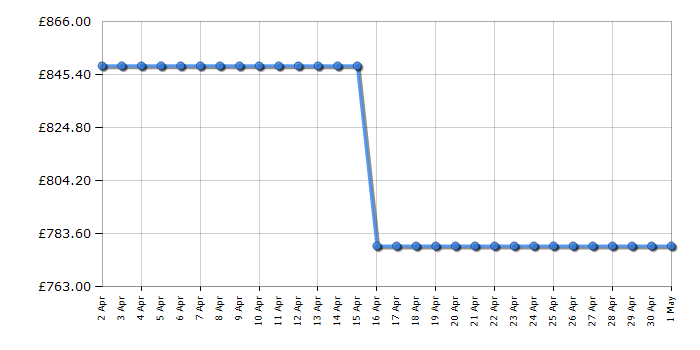 Cheapest price history chart for the Beko ASP33B32VPS