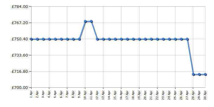 Cheapest price history chart for the Beko ASP342NDVPX